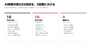 中小企業のAI検索対策25項目を3段階に分けた図