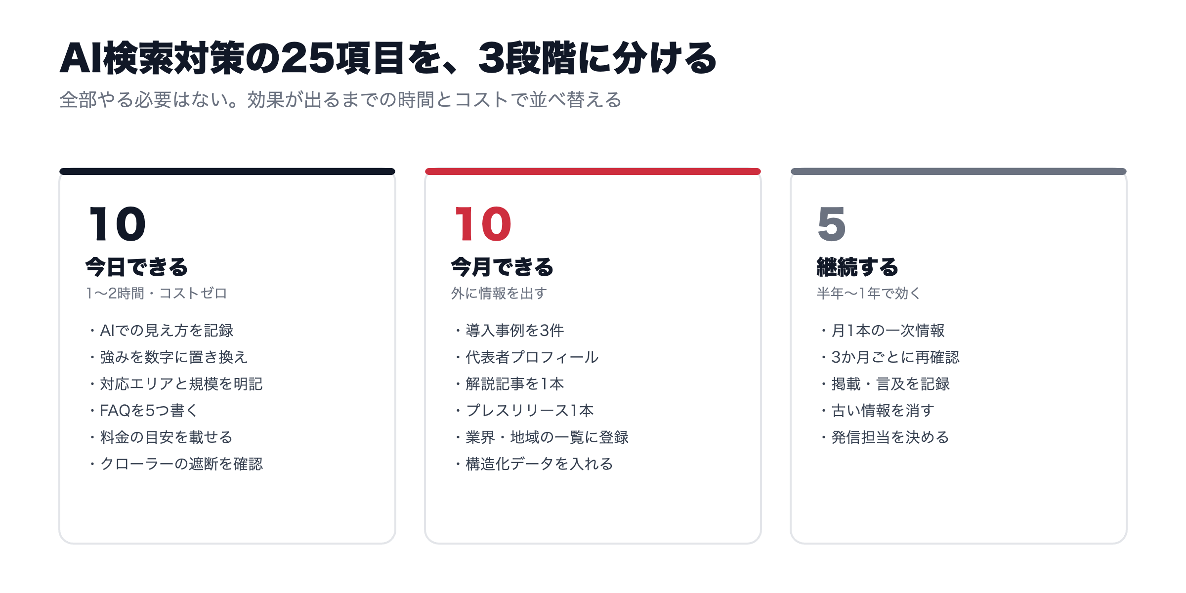 中小企業のAI検索対策25項目を3段階に分けた図