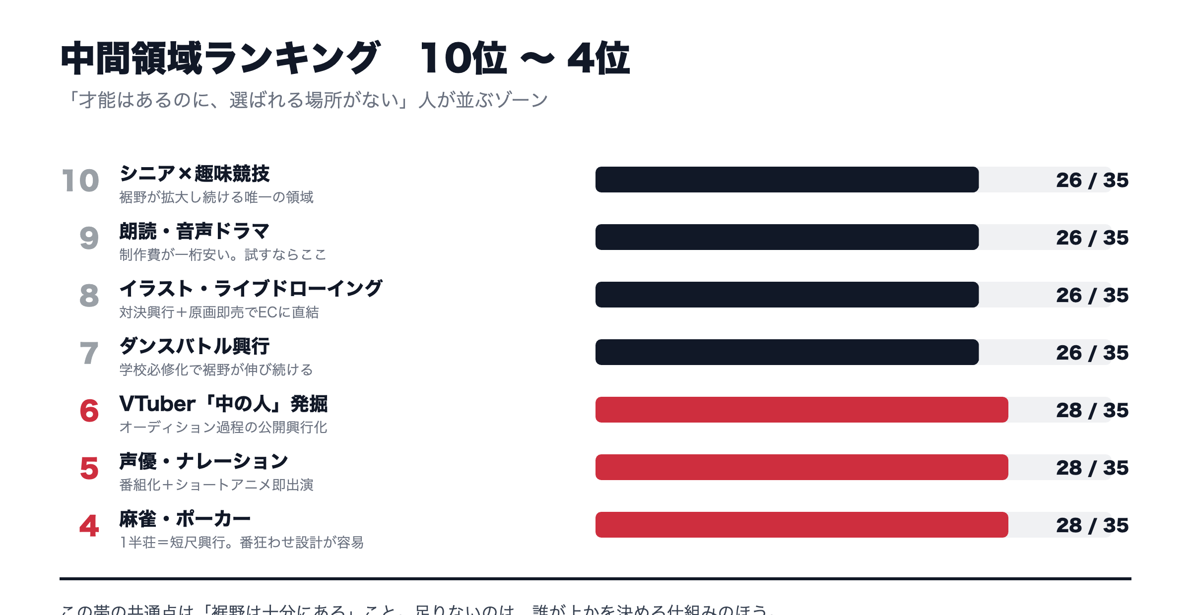 中間領域ランキング10位から4位のスコア比較