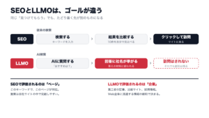LLMOとSEOのゴールの違いを整理した図