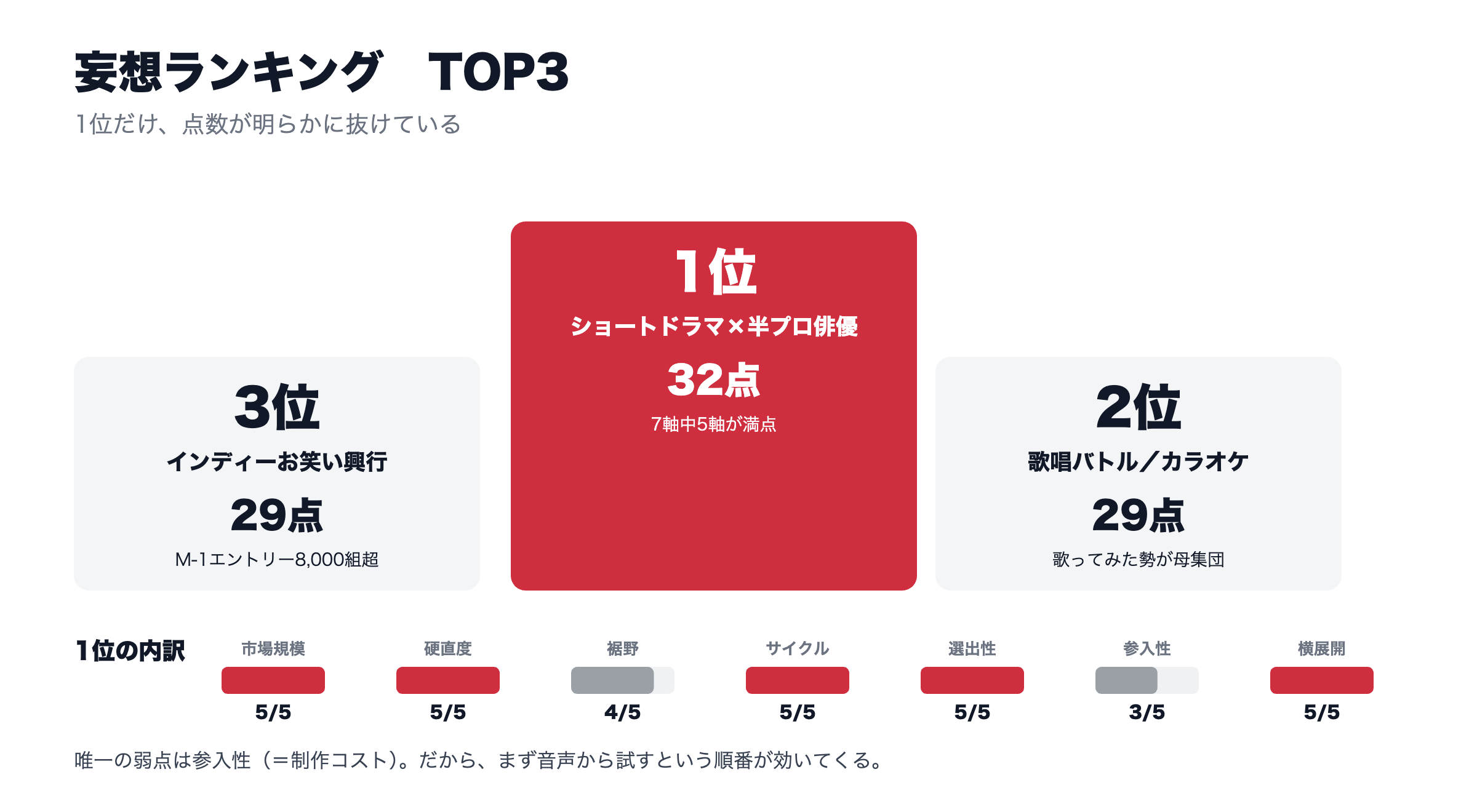 ショートドラマが1位になった妄想ランキングTOP3