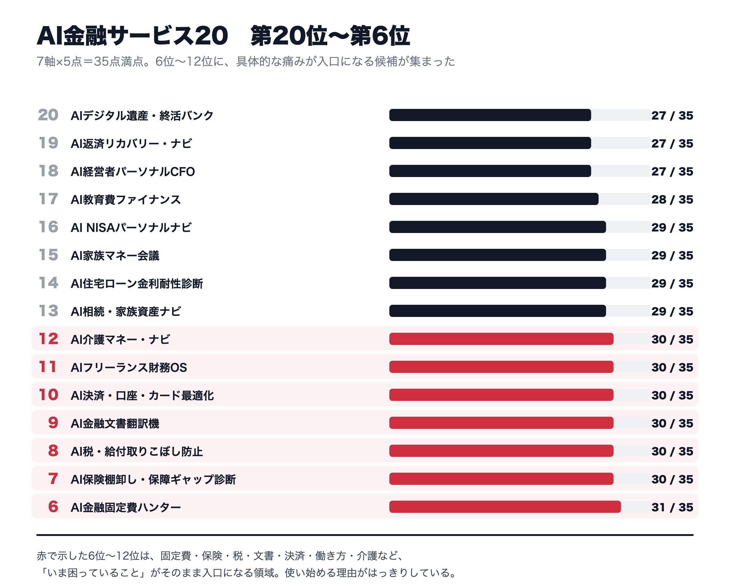 AI金融サービス20の第20位から第6位までのスコア比較
