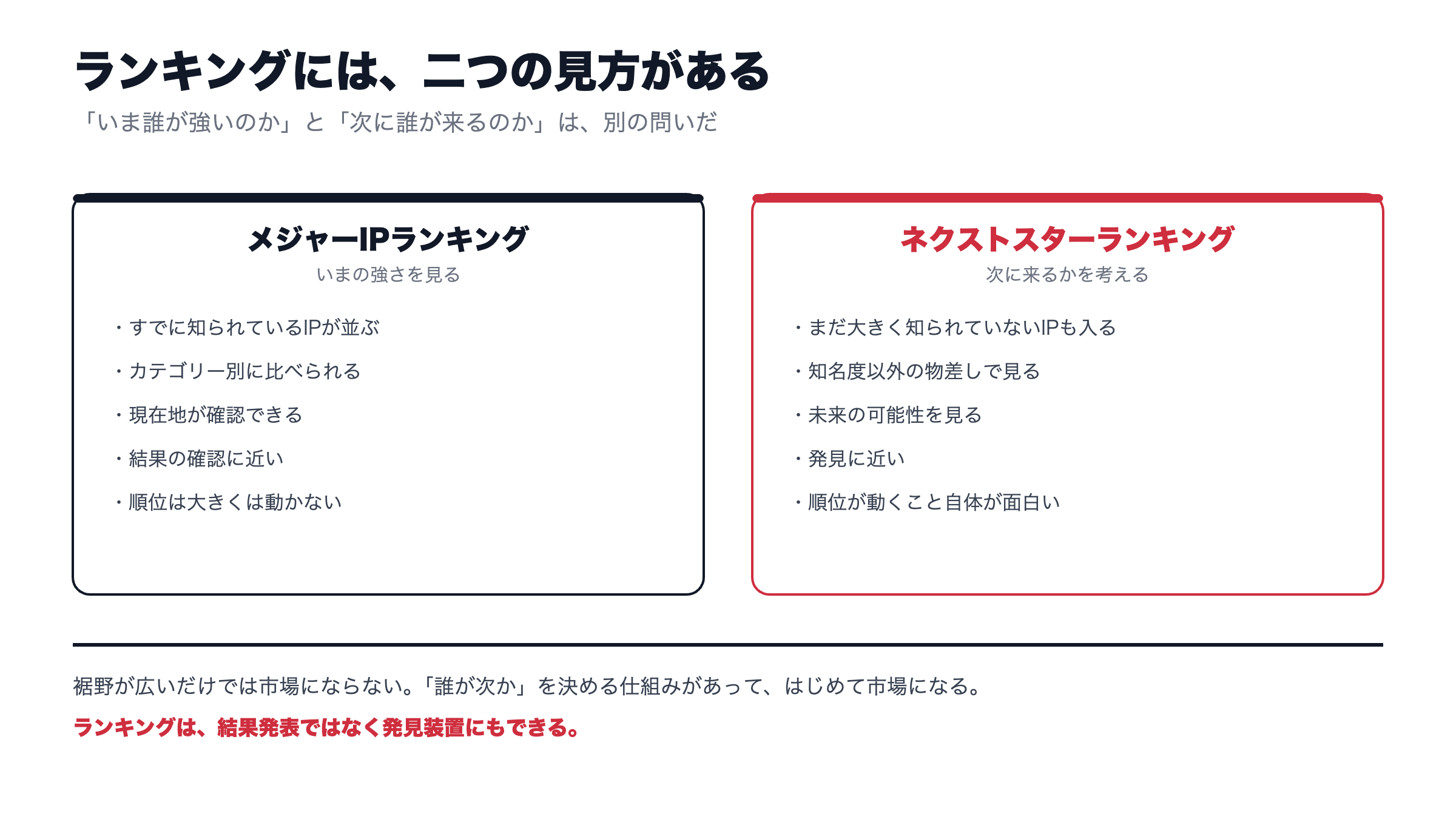 IPキャラクターランキングの二つの見方を比べた図
