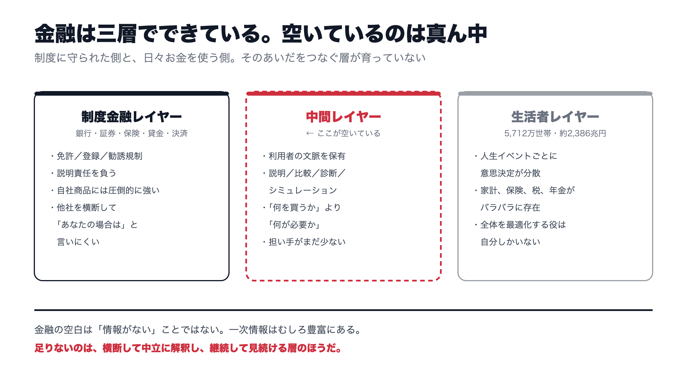 金融の中間レイヤーが生まれる三層構造の図