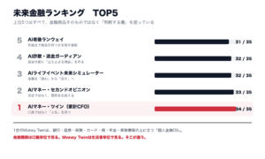 Money Twinが1位になった未来金融ランキングTOP5