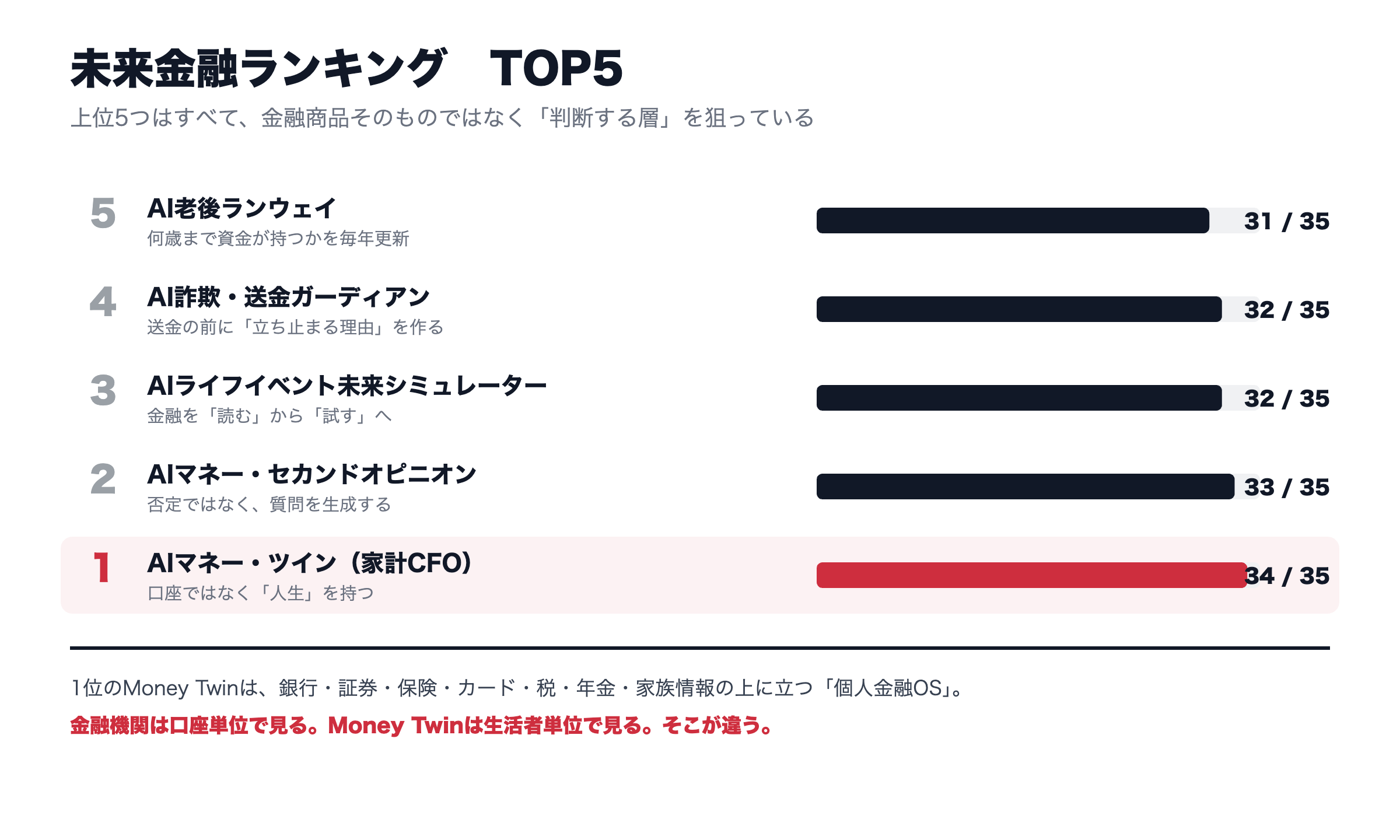 Money Twinが1位になった未来金融ランキングTOP5